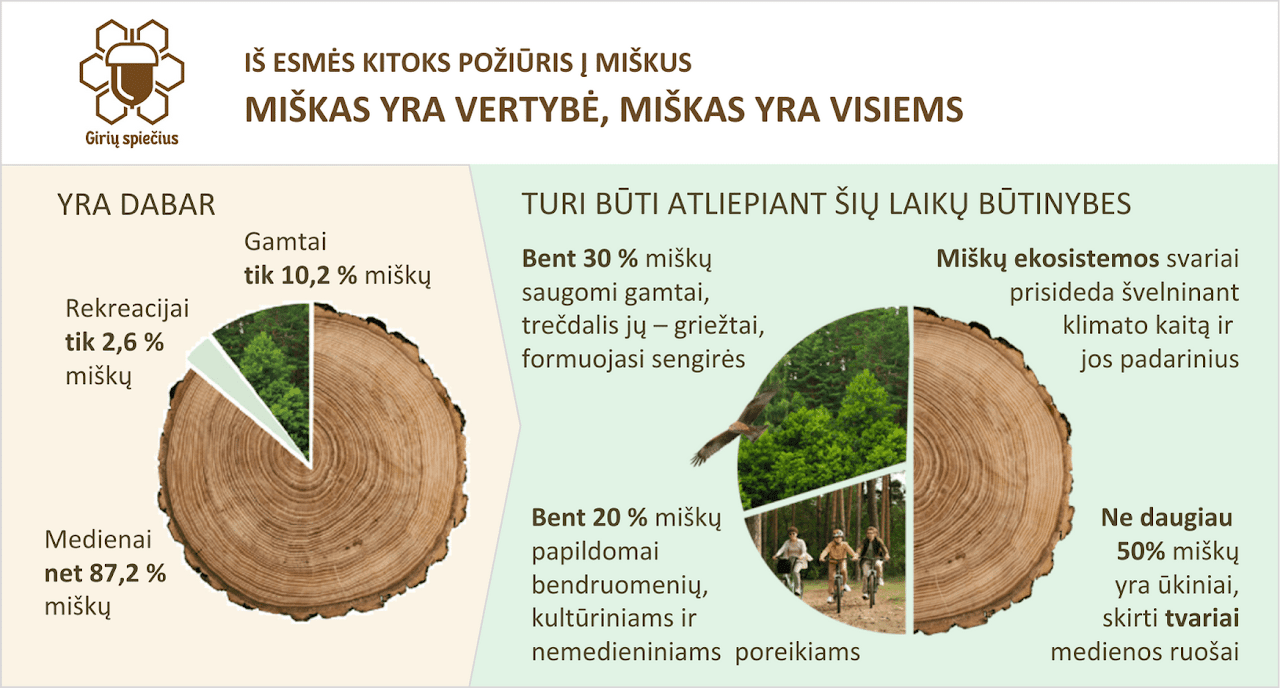 Girių spiečius - Miškas yra vertybė, miškas yra visiems